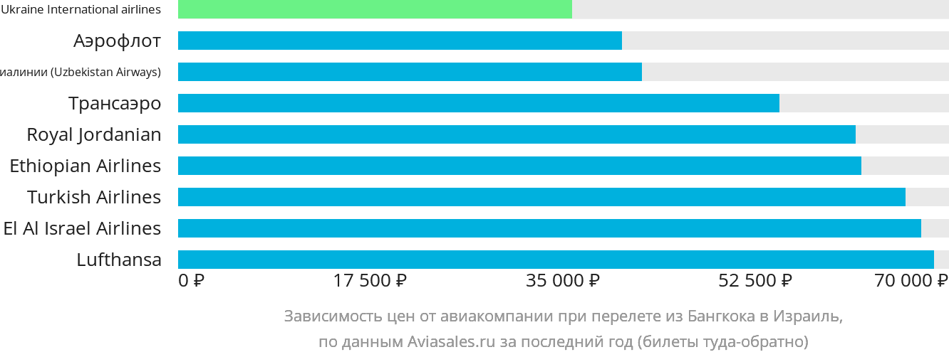 Динамика цен в зависимости от авиакомпании, совершающей перелёт из Бангкока в Израиль