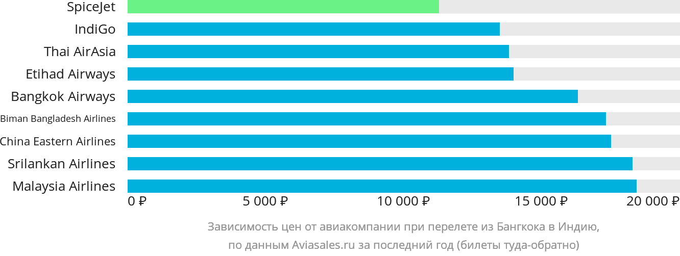 Динамика цен в зависимости от авиакомпании, совершающей перелёт из Бангкока в Индию