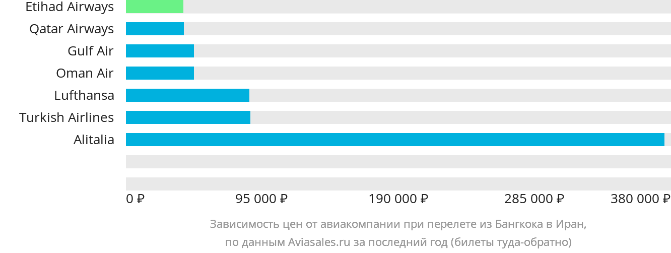 Динамика цен в зависимости от авиакомпании, совершающей перелёт из Бангкока в Иран