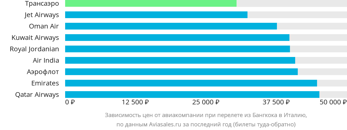 Динамика цен в зависимости от авиакомпании, совершающей перелёт из Бангкока в Италию