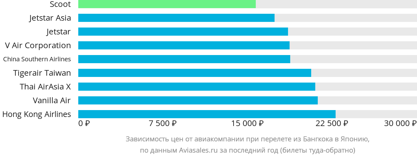 Динамика цен в зависимости от авиакомпании, совершающей перелёт из Бангкока в Японию