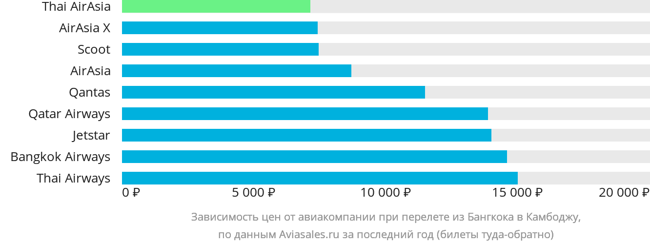 Динамика цен в зависимости от авиакомпании, совершающей перелёт из Бангкока в Камбоджу