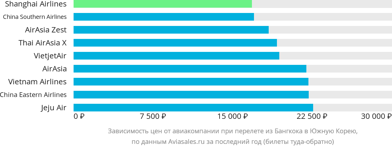Динамика цен в зависимости от авиакомпании, совершающей перелёт из Бангкока в Южную Корею