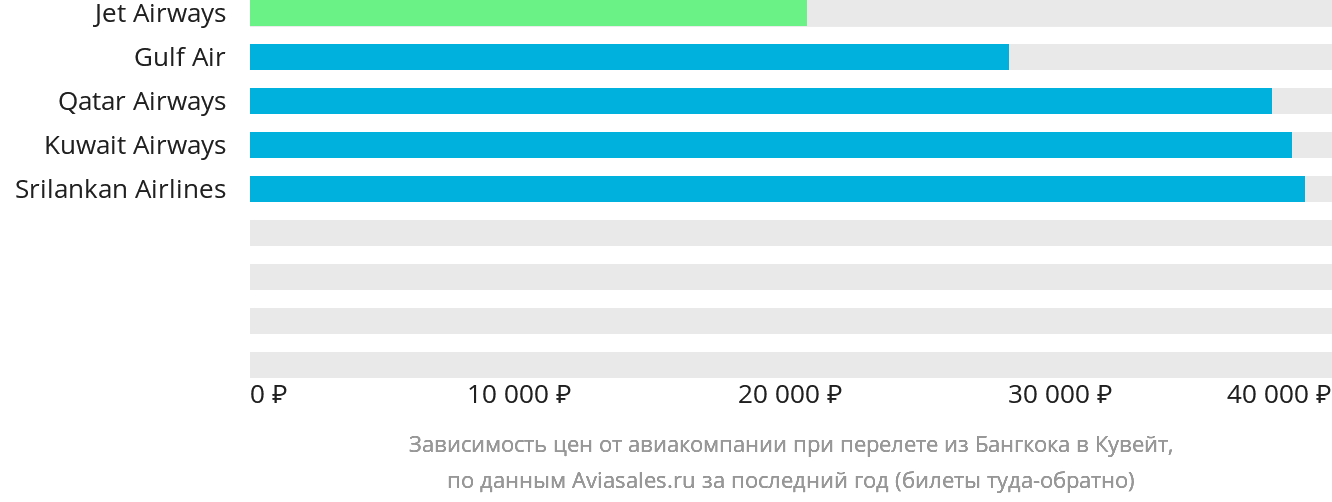 Динамика цен в зависимости от авиакомпании, совершающей перелёт из Бангкока в Кувейт