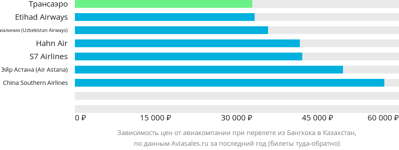 Динамика цен в зависимости от авиакомпании, совершающей перелёт из Бангкока в Казахстан