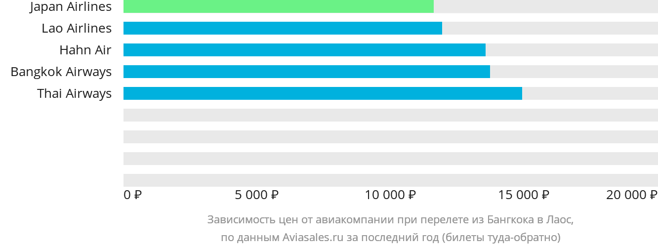 Динамика цен в зависимости от авиакомпании, совершающей перелёт из Бангкока в Лаос
