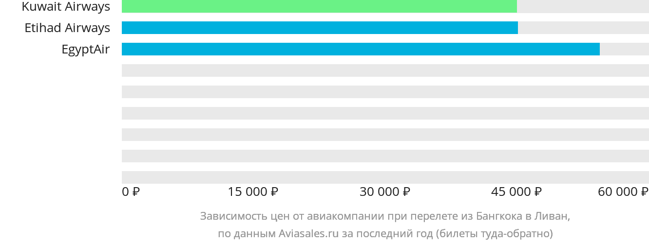 Динамика цен в зависимости от авиакомпании, совершающей перелёт из Бангкока в Ливан