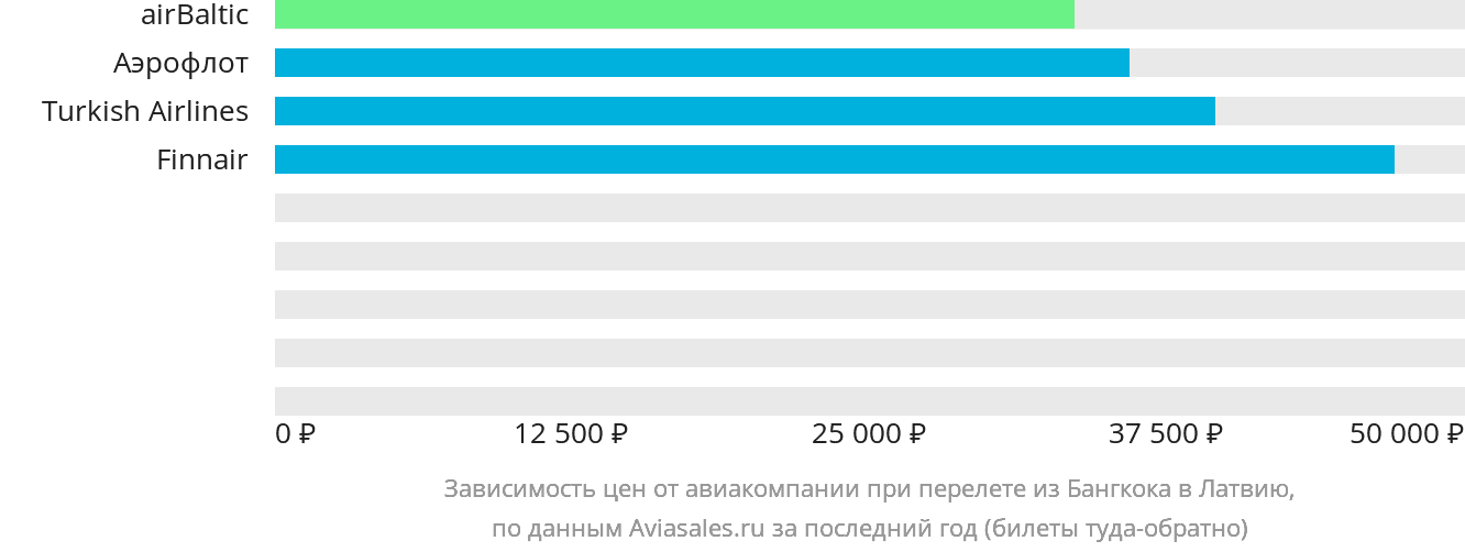 Динамика цен в зависимости от авиакомпании, совершающей перелёт из Бангкока в Латвию