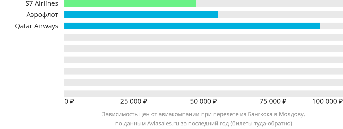 Динамика цен в зависимости от авиакомпании, совершающей перелёт из Бангкока в Молдову