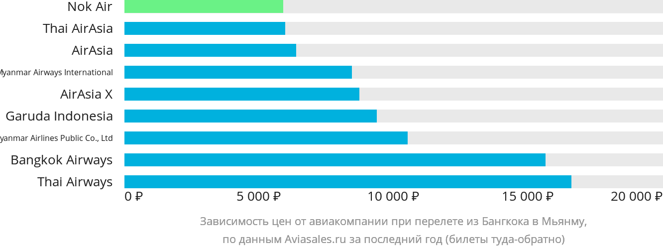 Динамика цен в зависимости от авиакомпании, совершающей перелёт из Бангкока в Мьянму