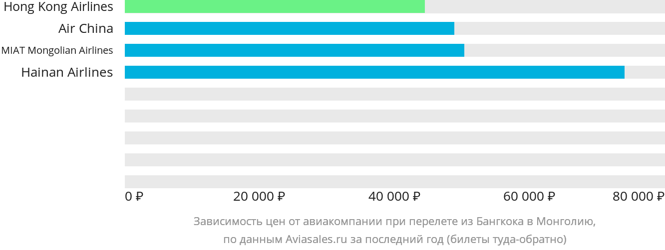 Динамика цен в зависимости от авиакомпании, совершающей перелёт из Бангкока в Монголию