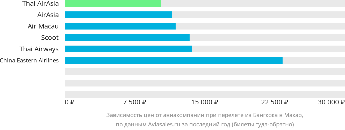 Динамика цен в зависимости от авиакомпании, совершающей перелёт из Бангкока в Макао