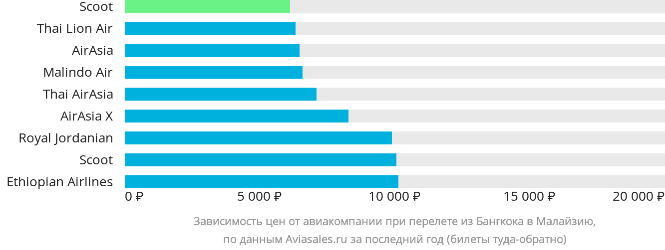 Динамика цен в зависимости от авиакомпании, совершающей перелёт из Бангкока в Малайзию