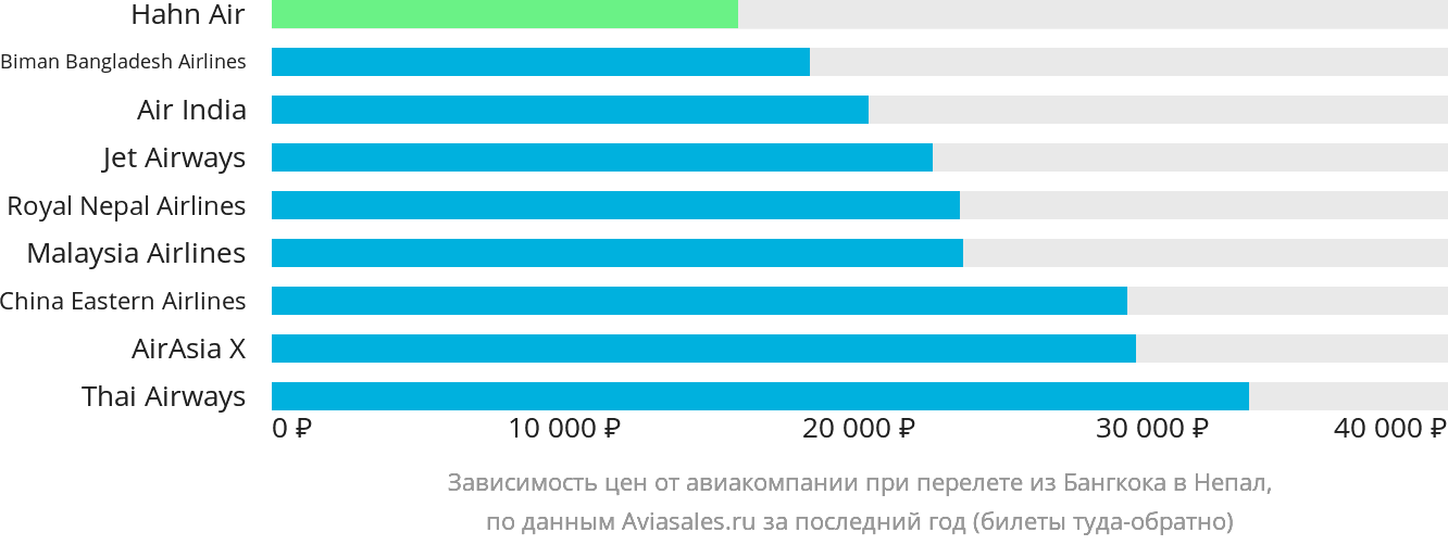 Динамика цен в зависимости от авиакомпании, совершающей перелёт из Бангкока в Непал