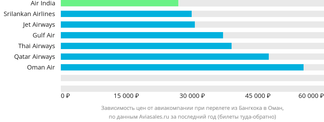 Динамика цен в зависимости от авиакомпании, совершающей перелёт из Бангкока в Оман