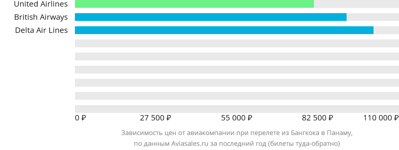 Динамика цен в зависимости от авиакомпании, совершающей перелёт из Бангкока в Панаму