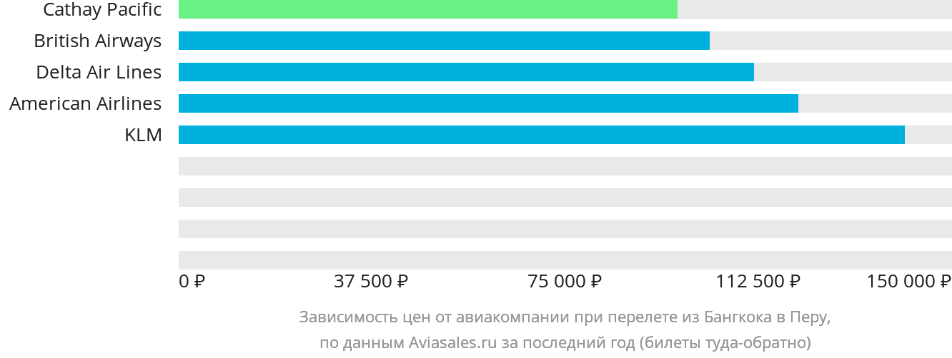 Динамика цен в зависимости от авиакомпании, совершающей перелёт из Бангкока в Перу