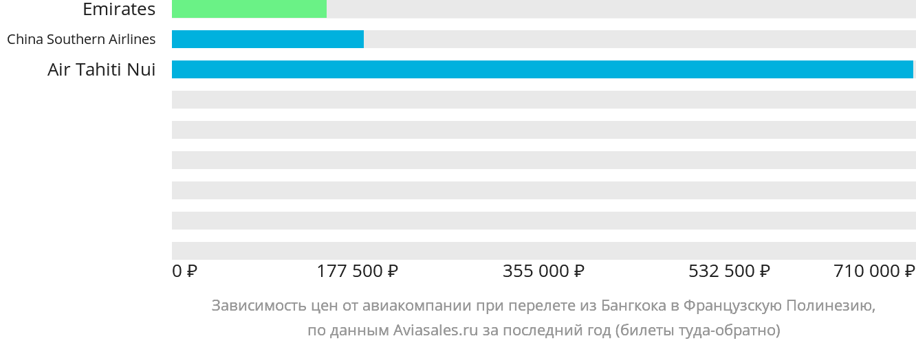 Динамика цен в зависимости от авиакомпании, совершающей перелёт из Бангкока в Французскую Полинезию