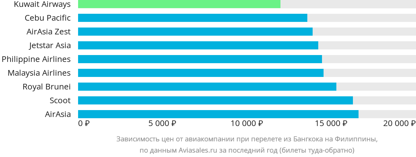 Динамика цен в зависимости от авиакомпании, совершающей перелёт из Бангкока на Филиппины