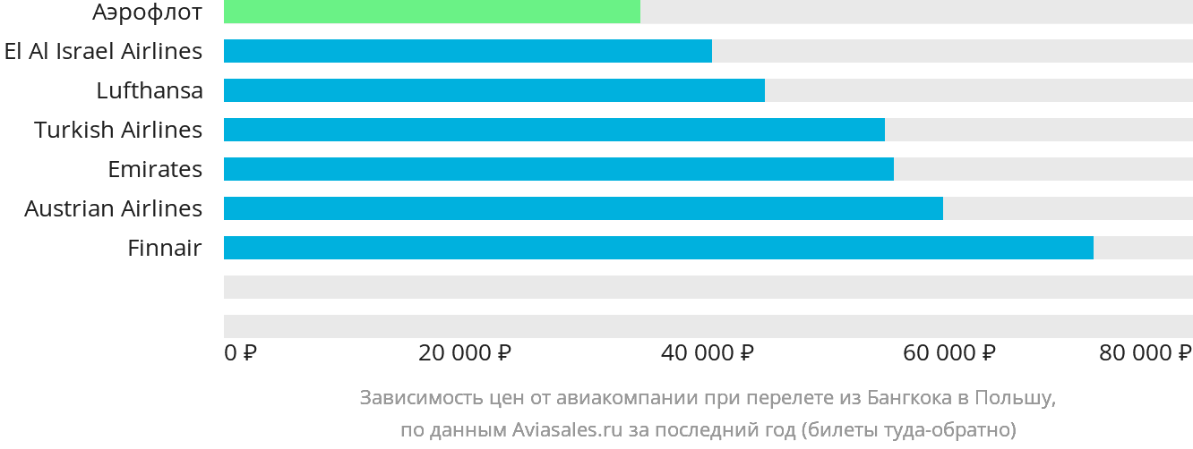 Динамика цен в зависимости от авиакомпании, совершающей перелёт из Бангкока в Польшу