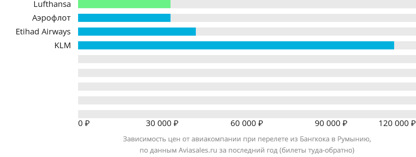 Динамика цен в зависимости от авиакомпании, совершающей перелёт из Бангкока в Румынию