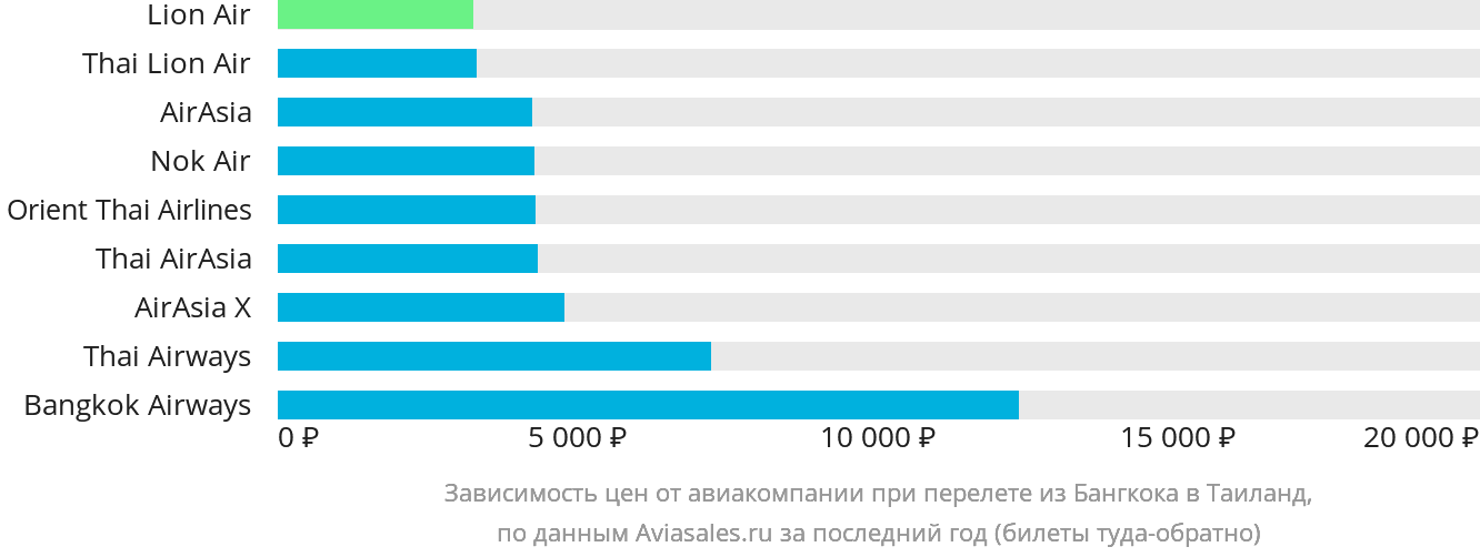Динамика цен в зависимости от авиакомпании, совершающей перелёт из Бангкока в Таиланд