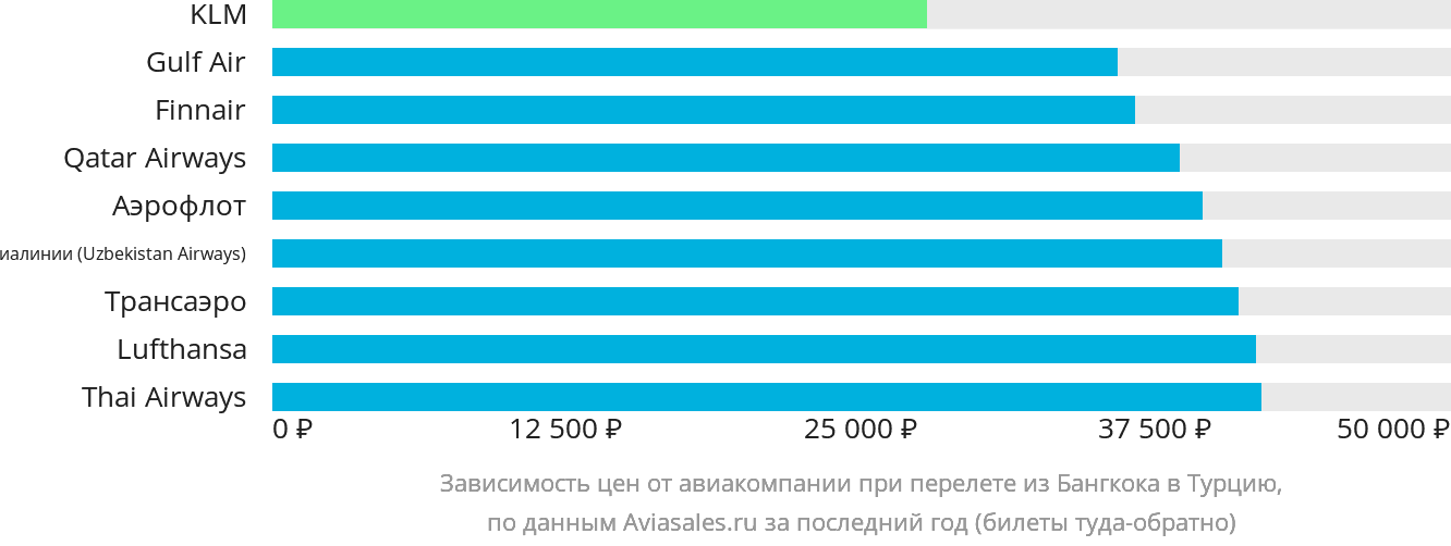 Динамика цен в зависимости от авиакомпании, совершающей перелёт из Бангкока в Турцию