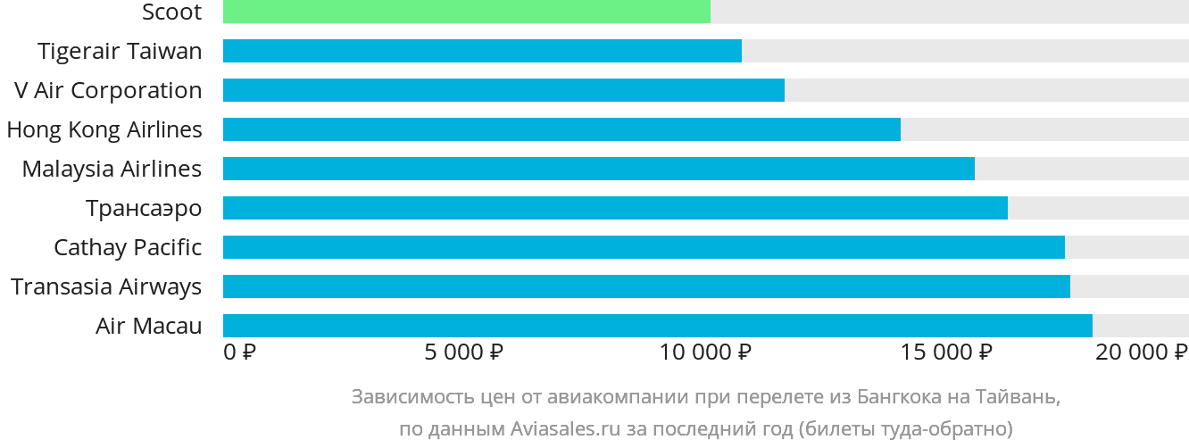 Динамика цен в зависимости от авиакомпании, совершающей перелёт из Бангкока на Тайвань