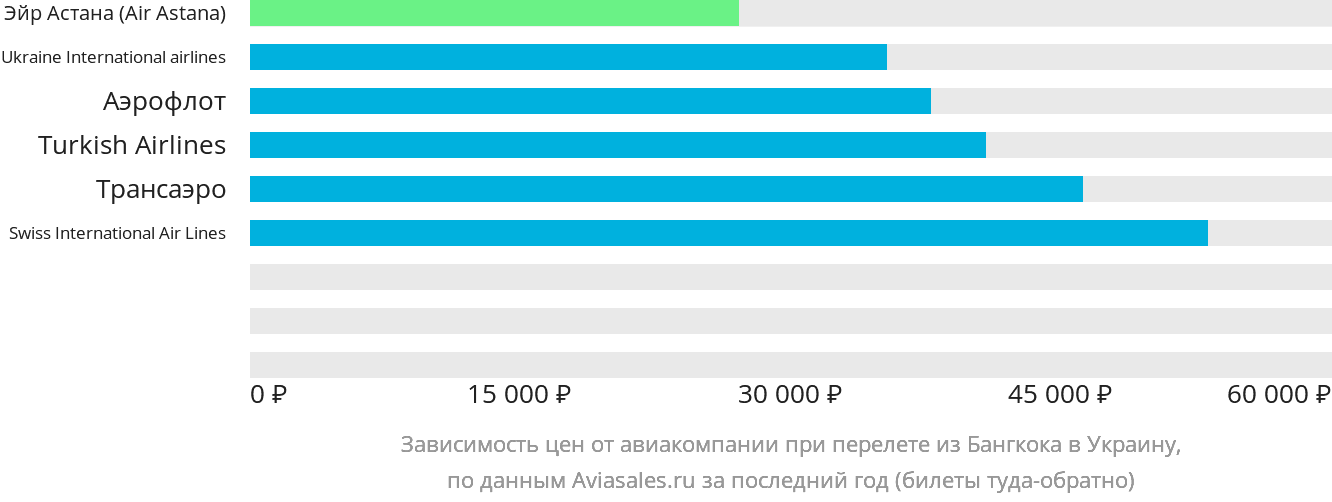 Динамика цен в зависимости от авиакомпании, совершающей перелёт из Бангкока в Украину