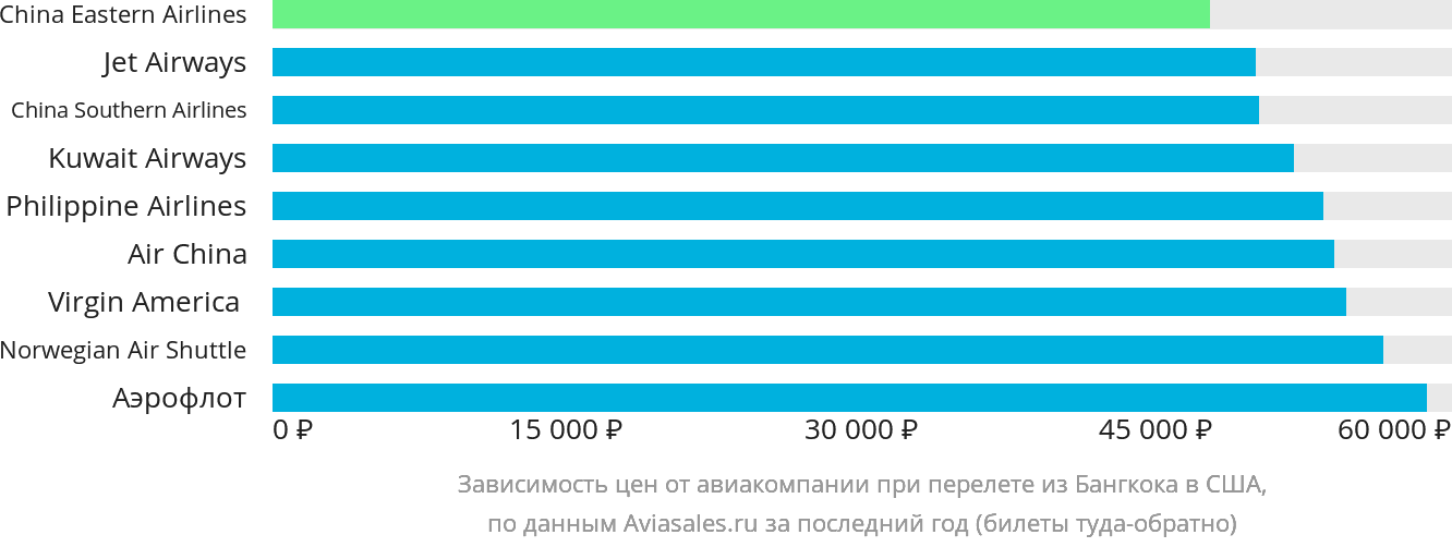Динамика цен в зависимости от авиакомпании, совершающей перелёт из Бангкока в США