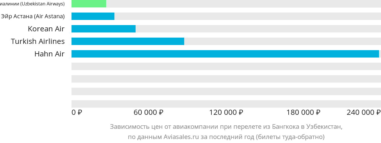 Динамика цен в зависимости от авиакомпании, совершающей перелёт из Бангкока в Узбекистан