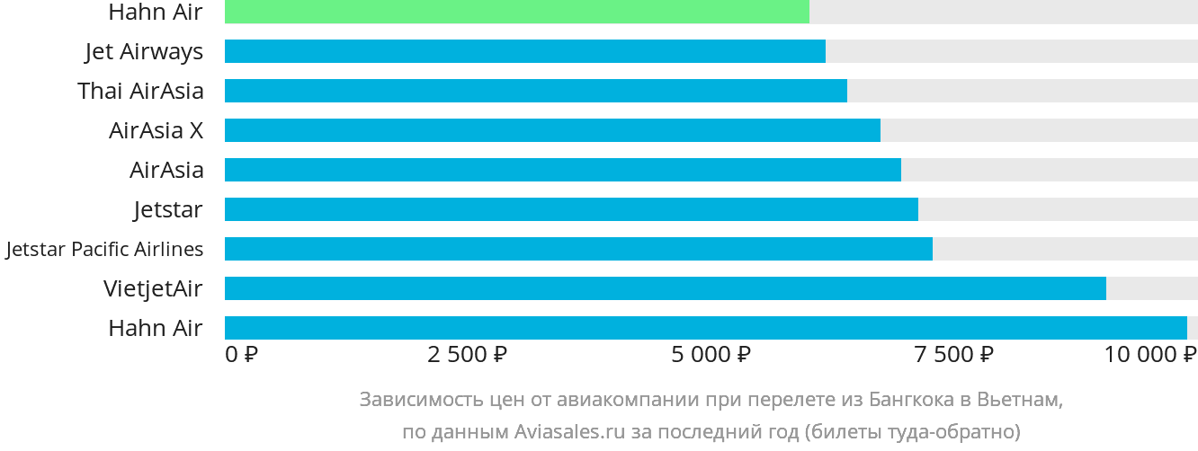 Динамика цен в зависимости от авиакомпании, совершающей перелёт из Бангкока в Вьетнам