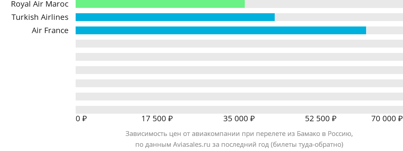 Динамика цен в зависимости от авиакомпании, совершающей перелёт из Бамако в Россию