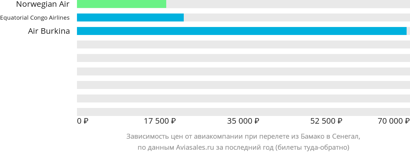 Динамика цен в зависимости от авиакомпании, совершающей перелёт из Бамако в Сенегал