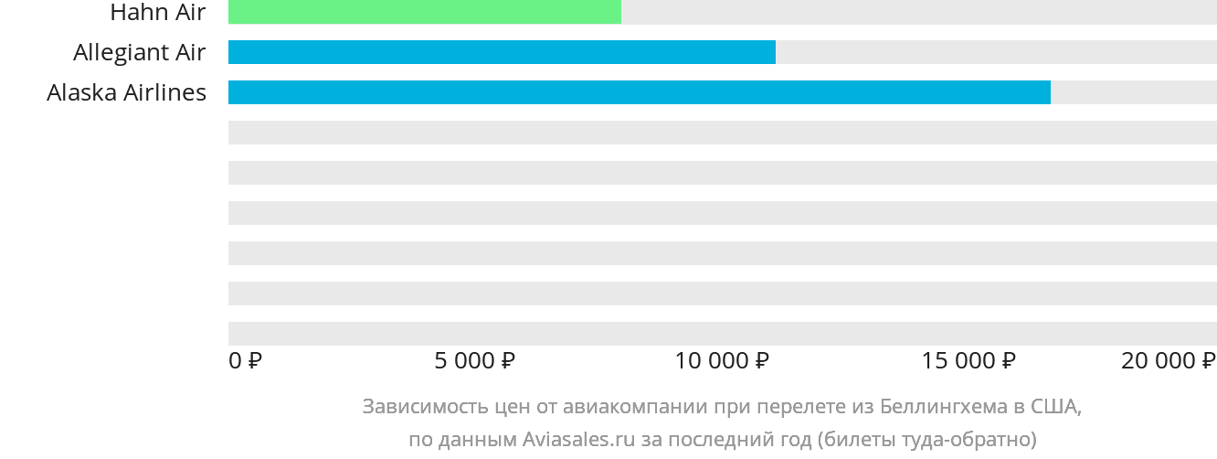 Динамика цен в зависимости от авиакомпании, совершающей перелёт из Беллингхема в США