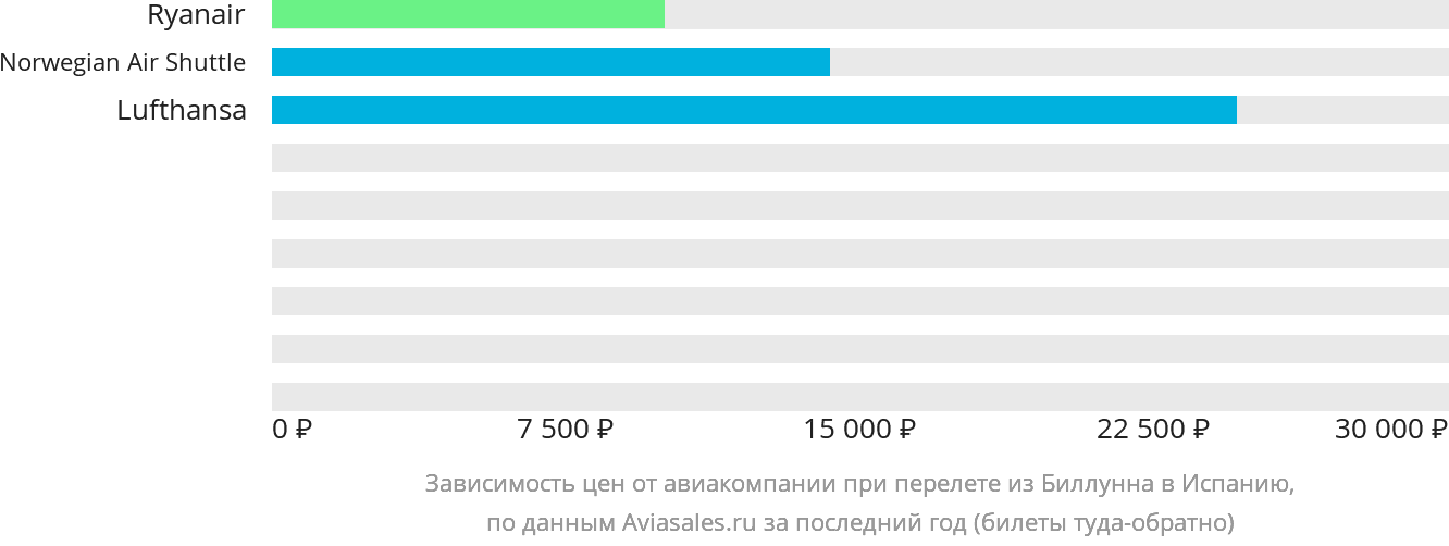 Динамика цен в зависимости от авиакомпании, совершающей перелёт из Биллунна в Испанию