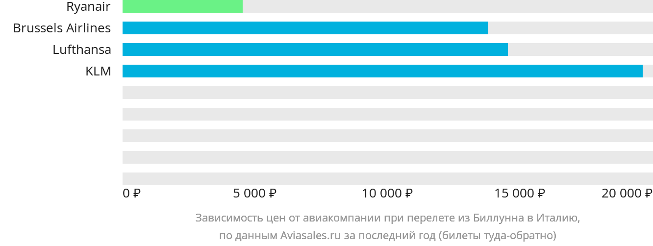 Динамика цен в зависимости от авиакомпании, совершающей перелёт из Биллунна в Италию