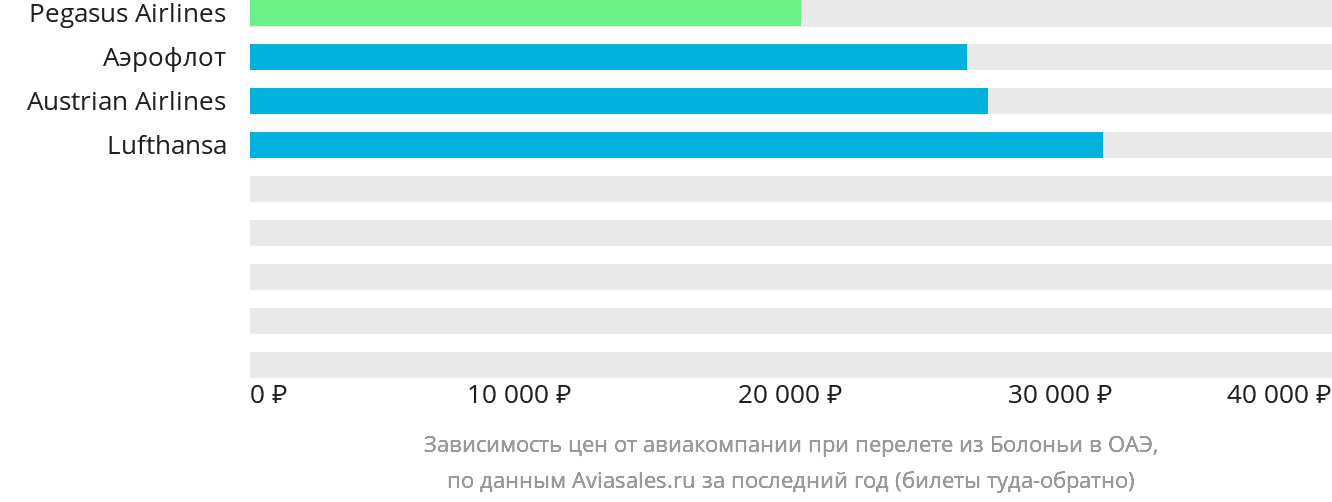 Динамика цен в зависимости от авиакомпании, совершающей перелёт из Болоньи в ОАЭ