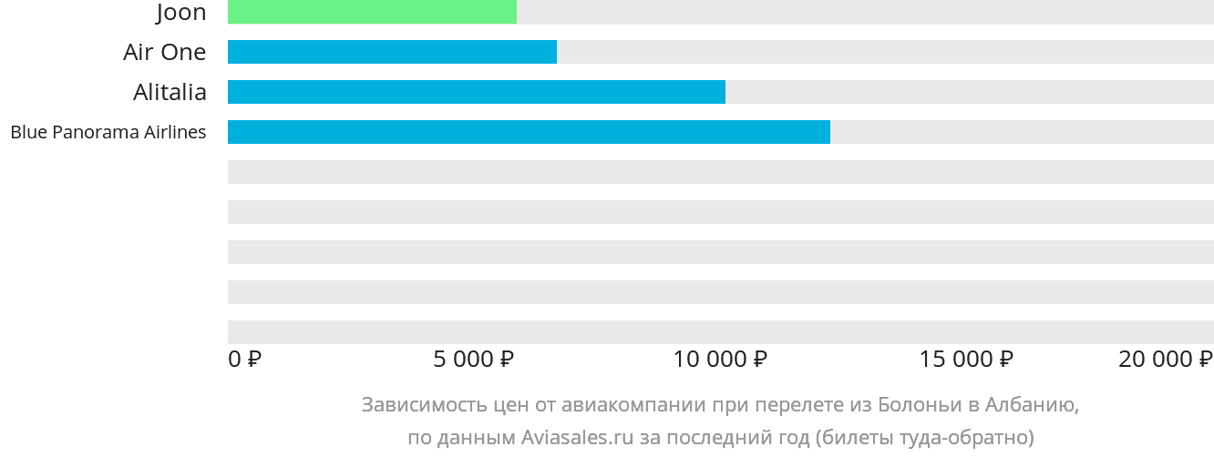 Динамика цен в зависимости от авиакомпании, совершающей перелёт из Болоньи в Албанию