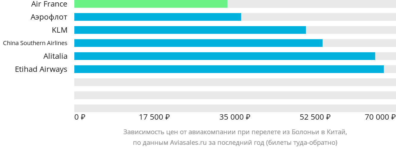 Динамика цен в зависимости от авиакомпании, совершающей перелёт из Болоньи в Китай