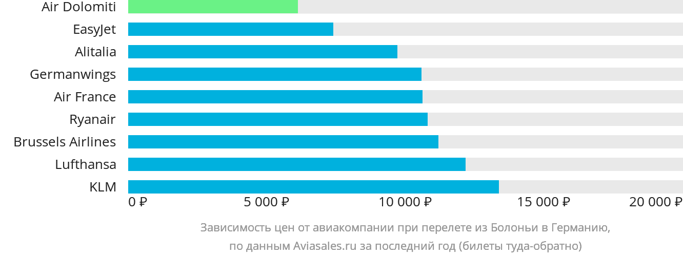 Динамика цен в зависимости от авиакомпании, совершающей перелёт из Болоньи в Германию