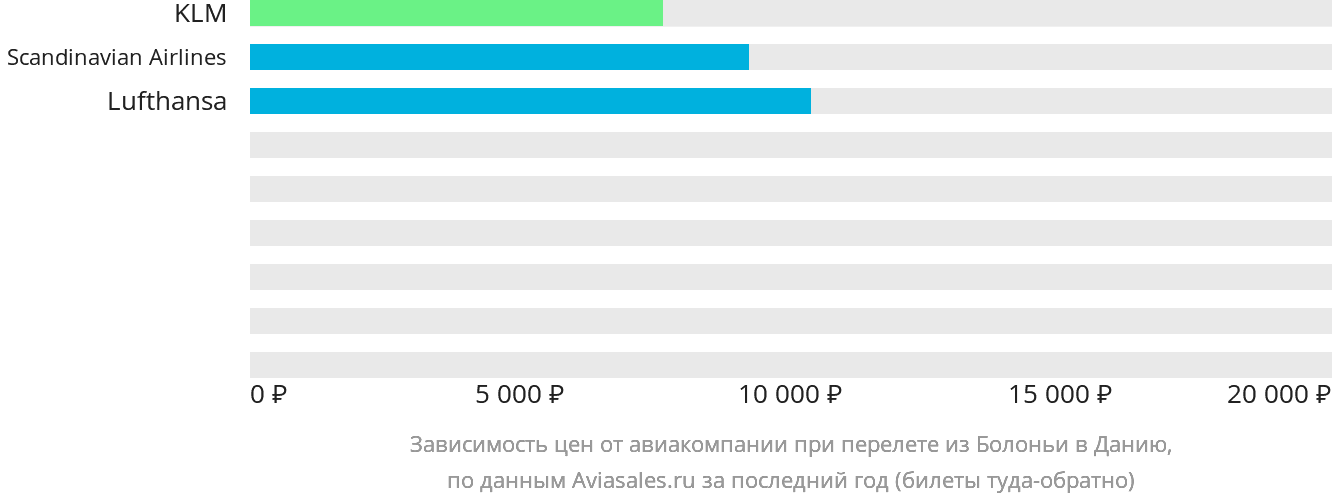 Динамика цен в зависимости от авиакомпании, совершающей перелёт из Болоньи в Данию