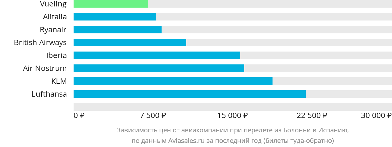 Динамика цен в зависимости от авиакомпании, совершающей перелёт из Болоньи в Испанию