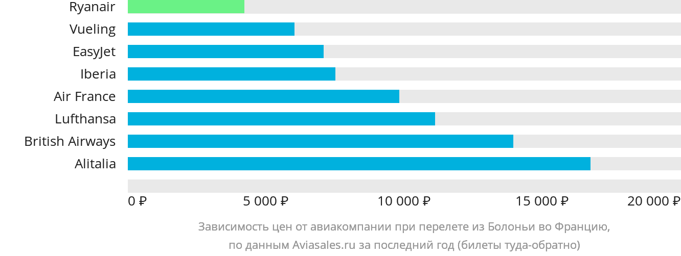 Динамика цен в зависимости от авиакомпании, совершающей перелёт из Болоньи во Францию