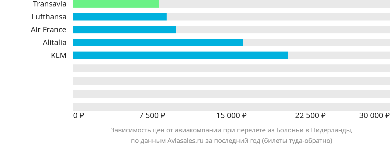 Динамика цен в зависимости от авиакомпании, совершающей перелёт из Болоньи в Нидерланды