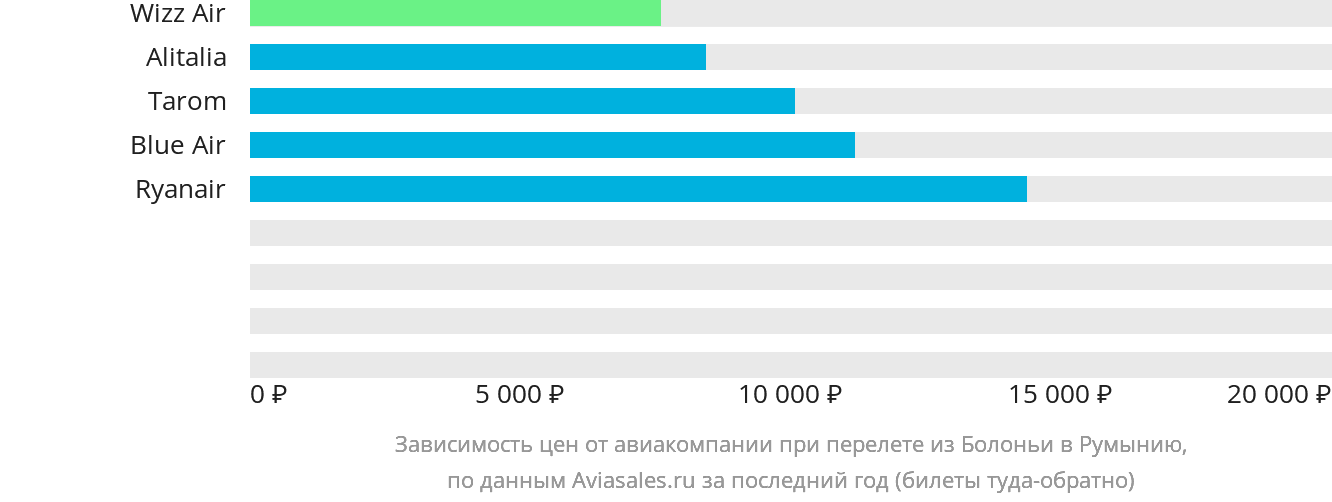 Динамика цен в зависимости от авиакомпании, совершающей перелёт из Болоньи в Румынию