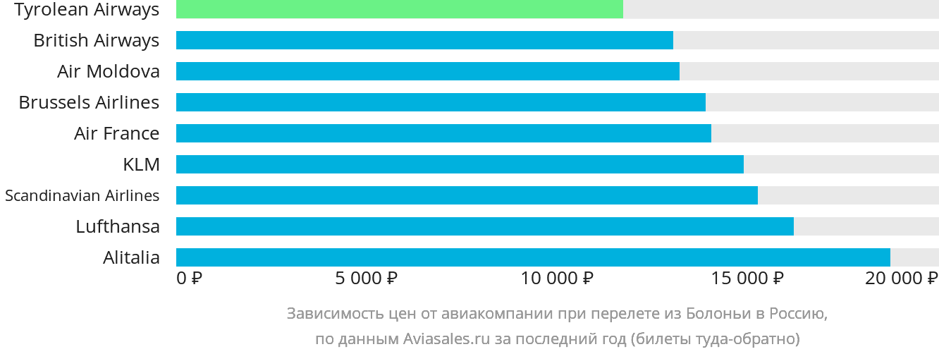 Динамика цен в зависимости от авиакомпании, совершающей перелёт из Болоньи в Россию