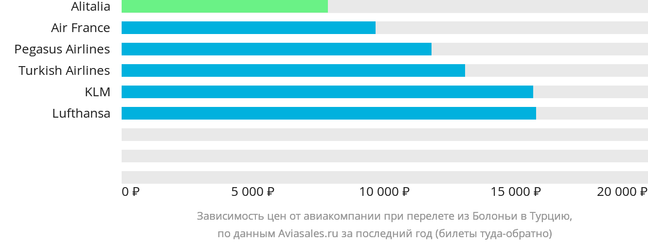 Динамика цен в зависимости от авиакомпании, совершающей перелёт из Болоньи в Турцию