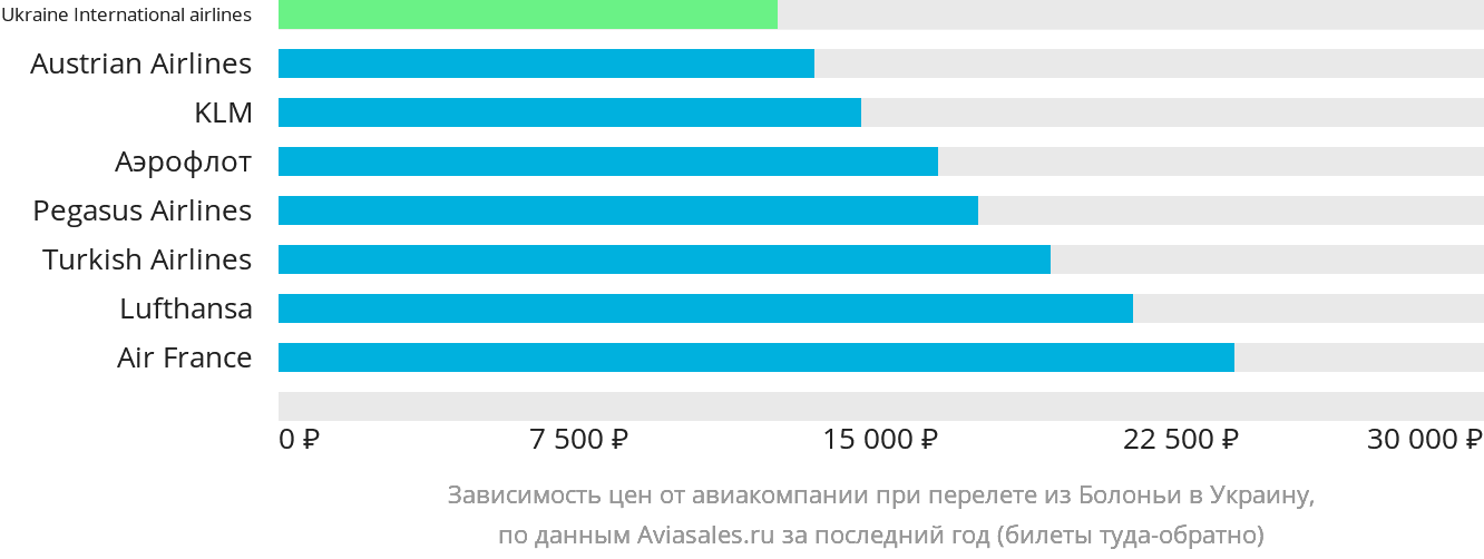 Динамика цен в зависимости от авиакомпании, совершающей перелёт из Болоньи в Украину
