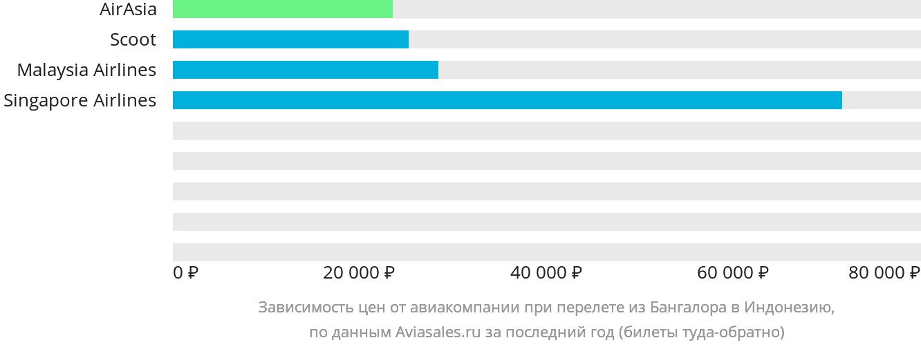 Динамика цен в зависимости от авиакомпании, совершающей перелёт из Бангалора в Индонезию